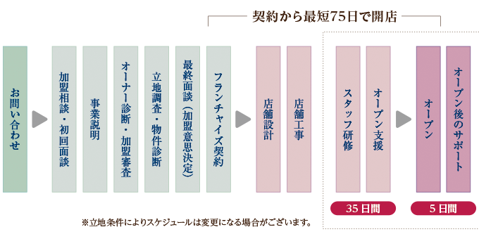 契約から2ヶ月のスピード開店