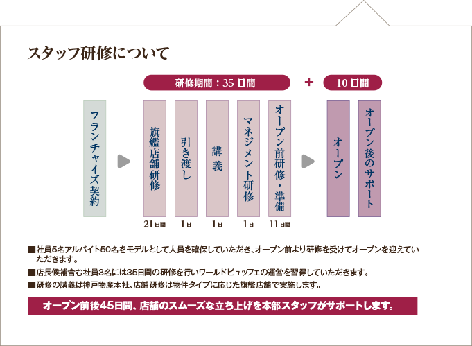 スタッフ研修について